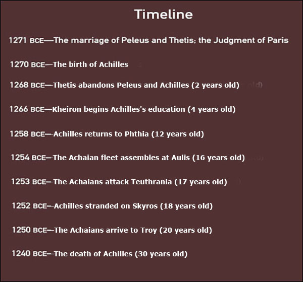 Timeline of Achilles' Life